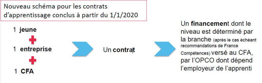 Financement contrat apprentissage